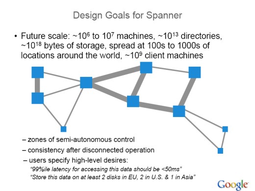 Design Google Spanner