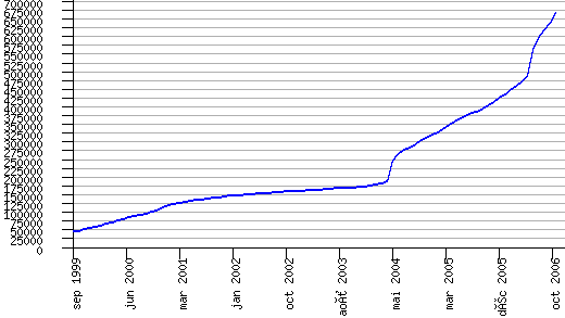 Grafiek geregistreerde .fr-domeinnamen tot november 2006