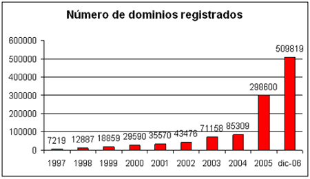 Aantal geregistreerde .es-domeinnamen
