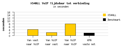 XS4ALL VoIP kwaliteit iPing Research