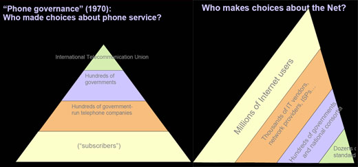 Domain pulse 2008 - Phone governance (1970) vs Internet Governance