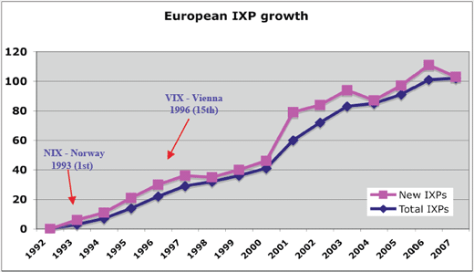 Domain pulse 2008 - Internet Exchanges in Europa groei