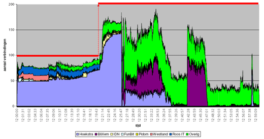 Landrush numerieke .nl-domeinnamen verbinding grafiek