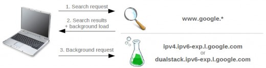 Google's testmethode IPv6 penetratie