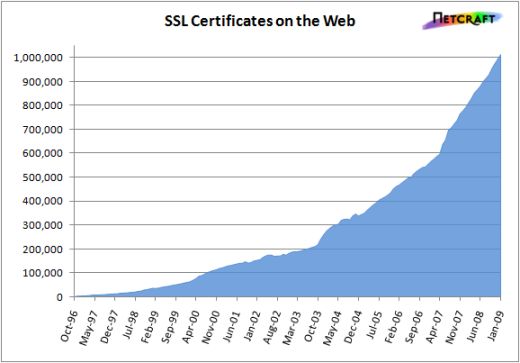 Groei SSL-certificaten Groei SSL-certificaten