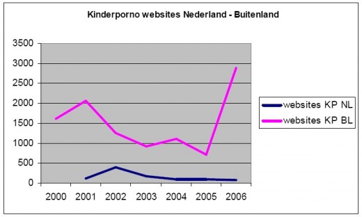 Kinderporno verspreiding 2000 - 2006