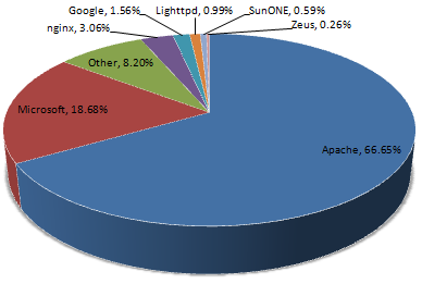 Server Share amongst the Million Busiest Sites, March 2009 (Netcraft)