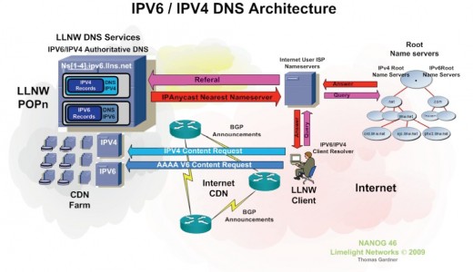 Limelight Networks IPv6 netwerk