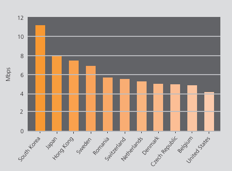 De landen met de hoogste gemiddelde internetsnelheden