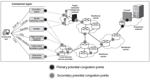 Internet Congestion Points Internet Congestion Points