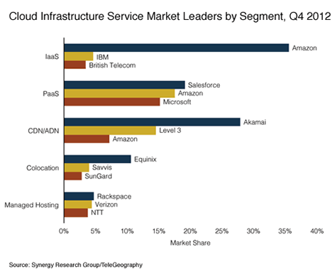 Cloud infrastructure service markt leaders by segments Q4 2012