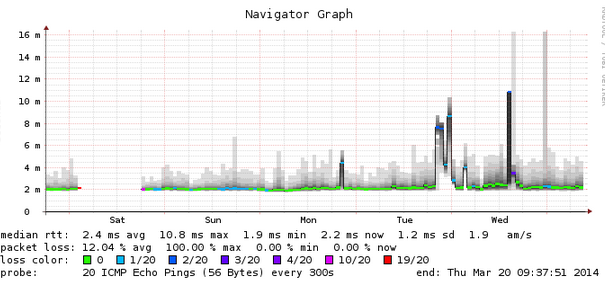 Smokeping DDoS-aanvallen Proserve