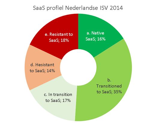SaaS_profiel_Nederlandse_ISV2014