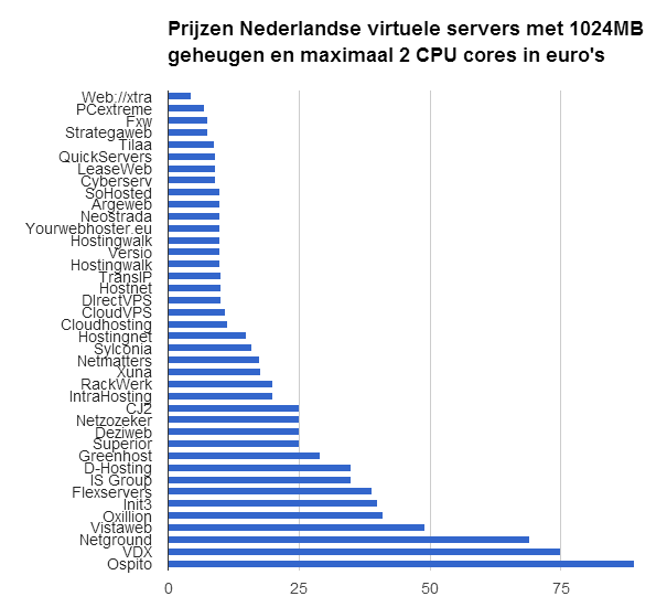 Prijzen Nederlandse virtuele servers