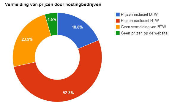 Vermelding van prijzen door hostingbedrijven