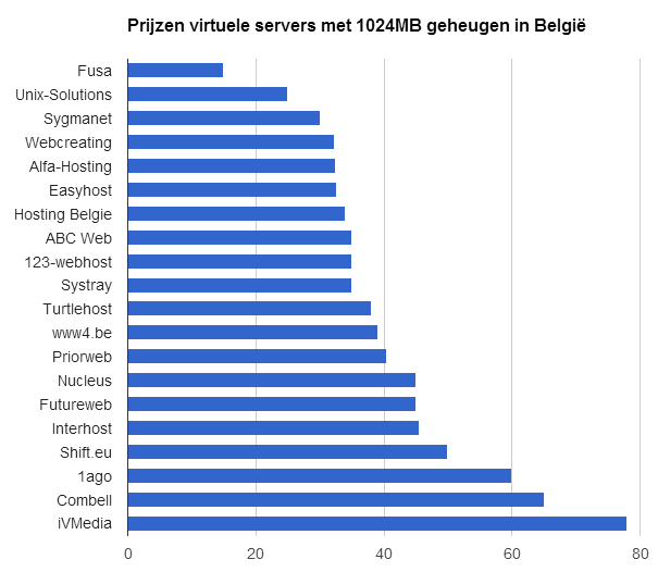 vps-prijzen-belgie2