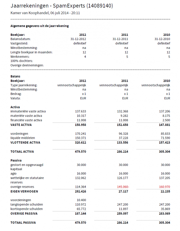 Jaarcijfers SPamExpert