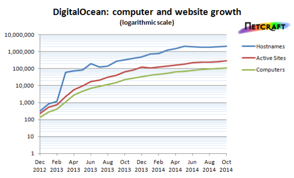 digitaloceangrowthlogscale1