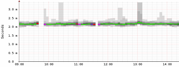 Smokeping vanaf A2B naar Serverius