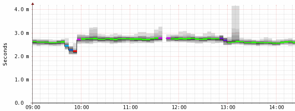 Smokeping vanaf Serverius naar AMS-IX
