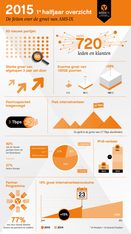 AMS-IX_infographic_2015_NL