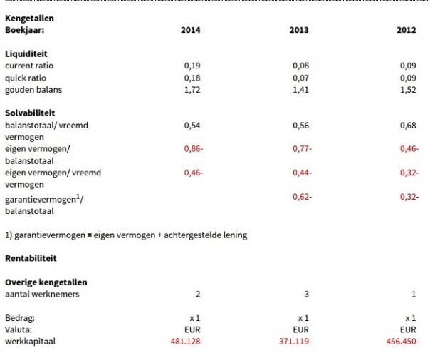 Datacenter Brabant Ratios 2014