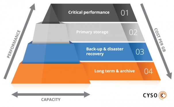 storage-tiers-pyramid