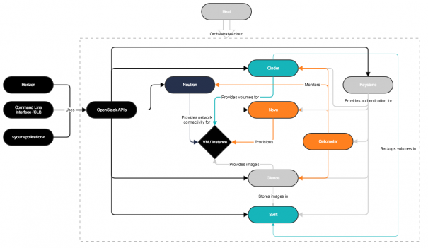 OpenStack-Arch-simplified