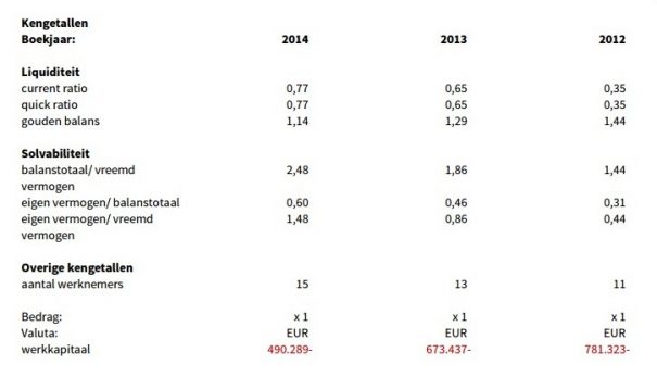 CloudVPS Ratios 2014